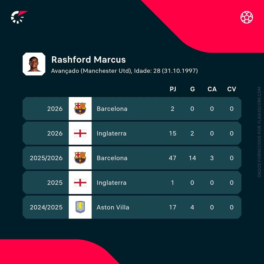 Rashford’s performance metrics Rashford’s performance metrics