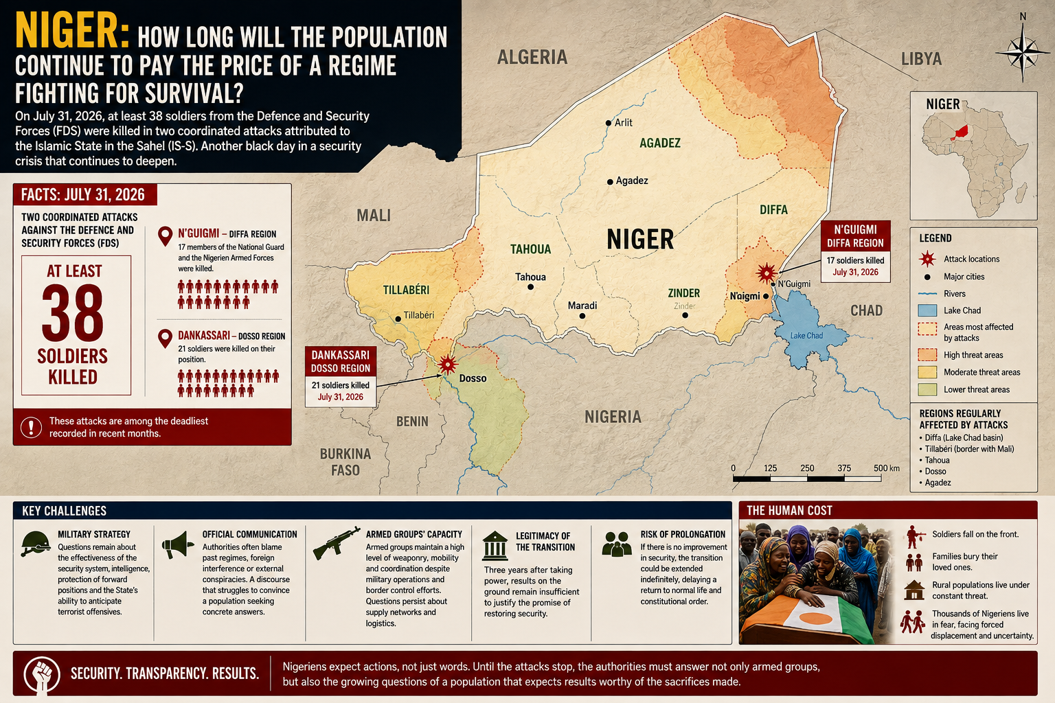 Niger grapples with rising terror toll as military transition struggles