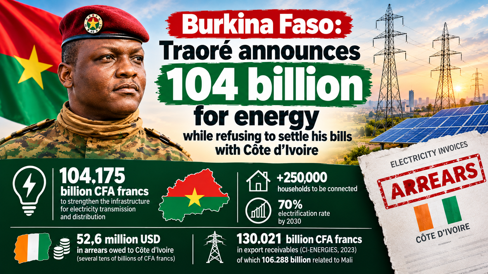 Burkina Faso’s 104 billion CFA electrification pledge runs into a wall of arrears
